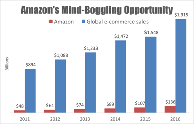 amazon-opportunity