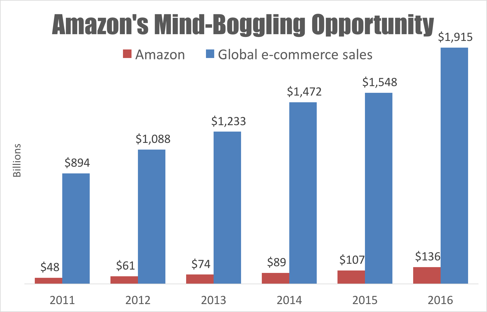 Chart showing Amazon revenue and global e-commerce sales.