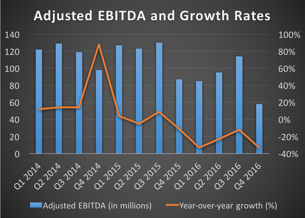 Adjusted EBITDA and growth rates -- 2014 to 2016