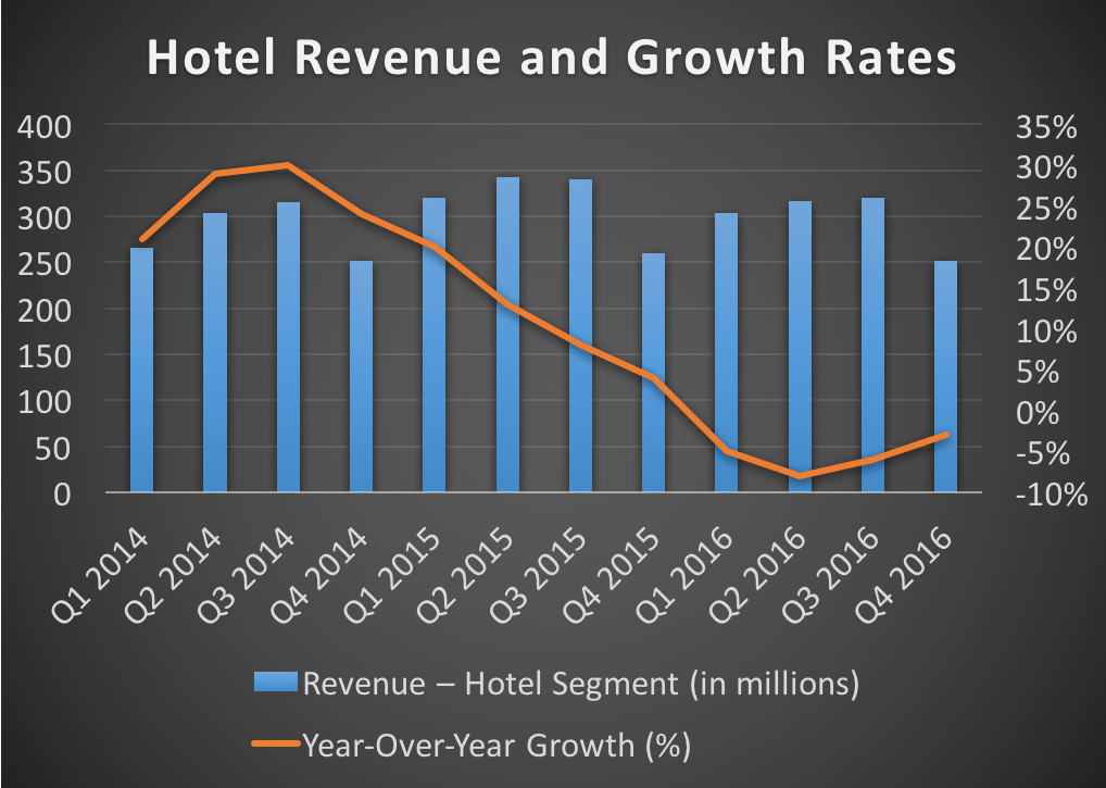 Hotel revenue and growth rates -- 2014 to 2016