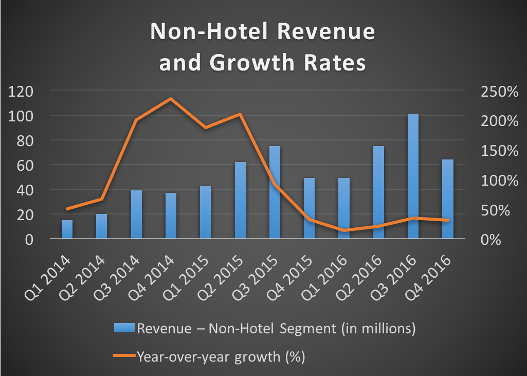 Non-hotel revenue and growth rates -- 2014 to 2016