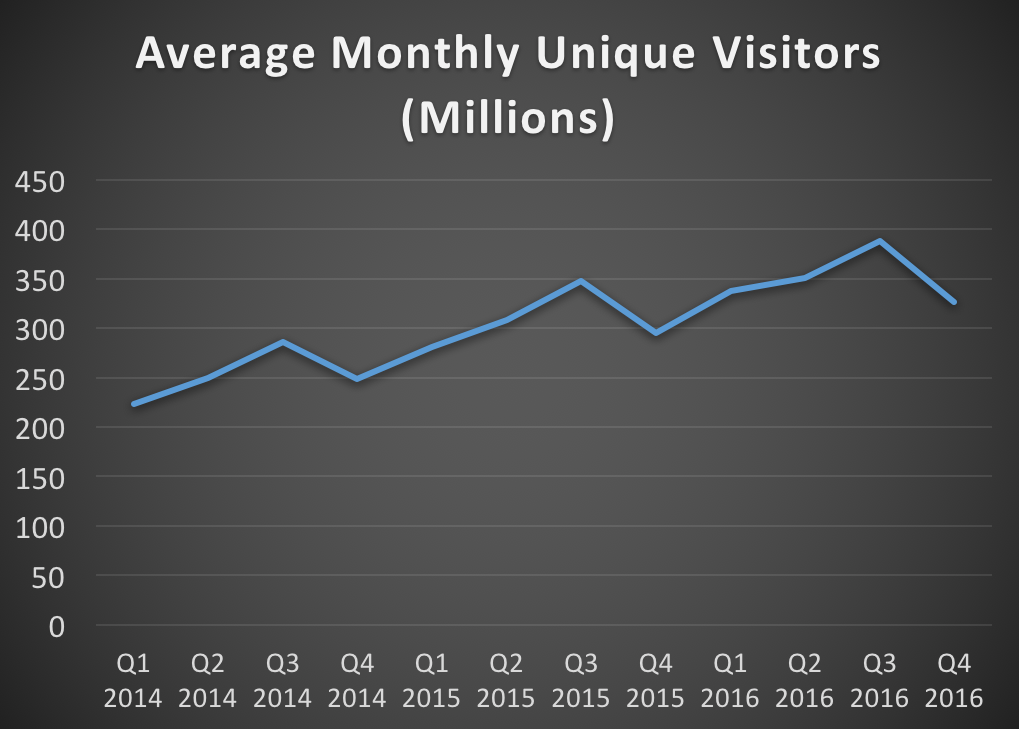 Average monthly unique users -- 2014 to 2016