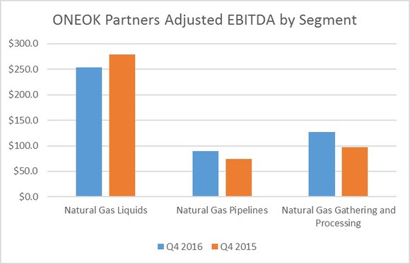 Chart showing ONEOK Partners' segment earnings in Q4 of 2016 versus 2015. 