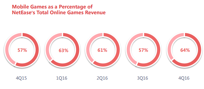 Image showing the growth of NetEase's mobile gaming revenue.