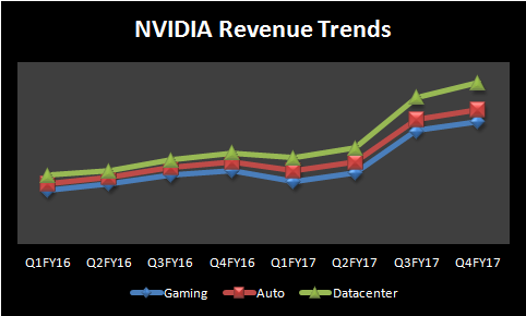 Image showing NVIDIA revenue trends in gaming, auto, and datacenter.