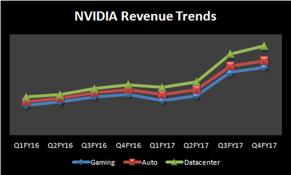 Image showing NVIDIA revenue trends in gaming, auto, and datacenter.