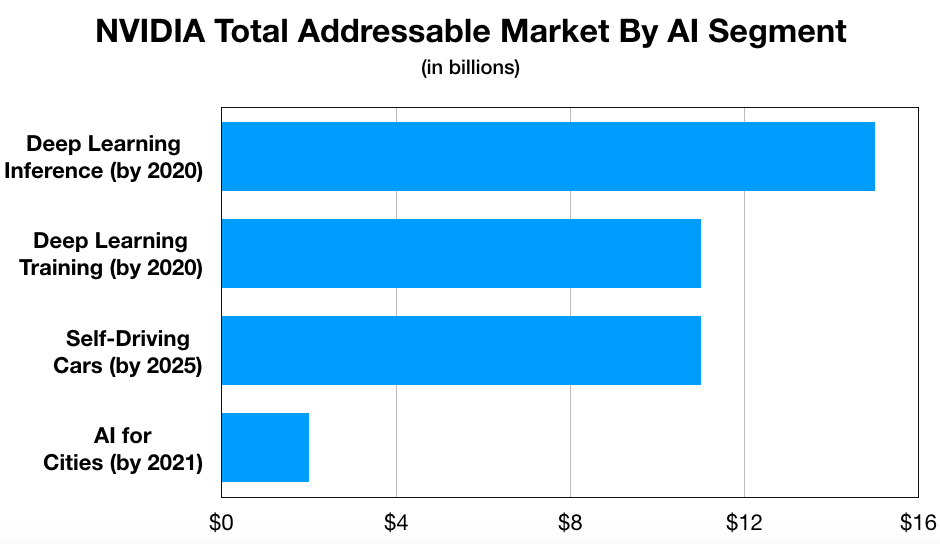 Bar chart of NVIDIA's AI total addressable market.