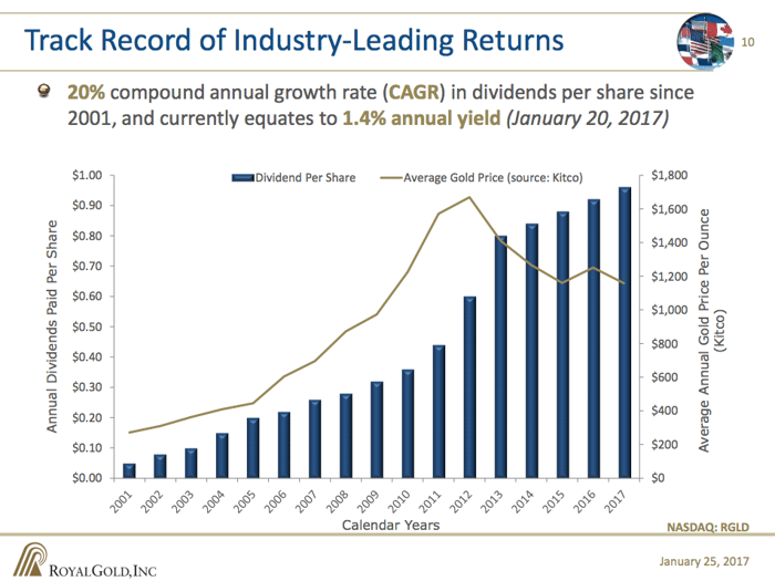 A bar chart showing Royal Gold's increasing dividends versus gold prices.