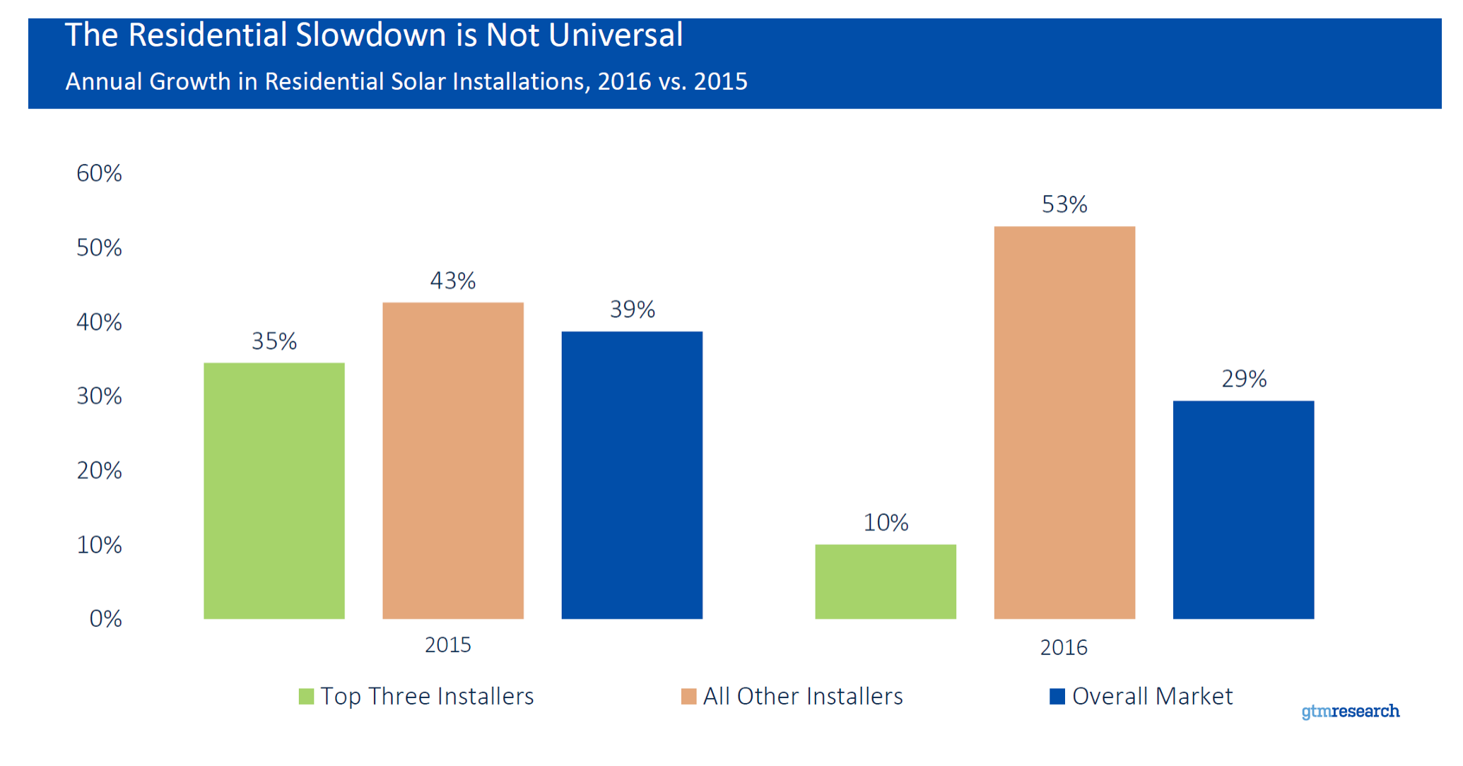 Chart showing a decline in national installers' market share. 