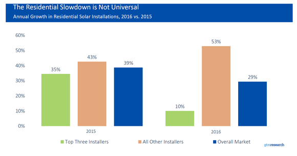 Chart showing a decline in national installers' market share. 