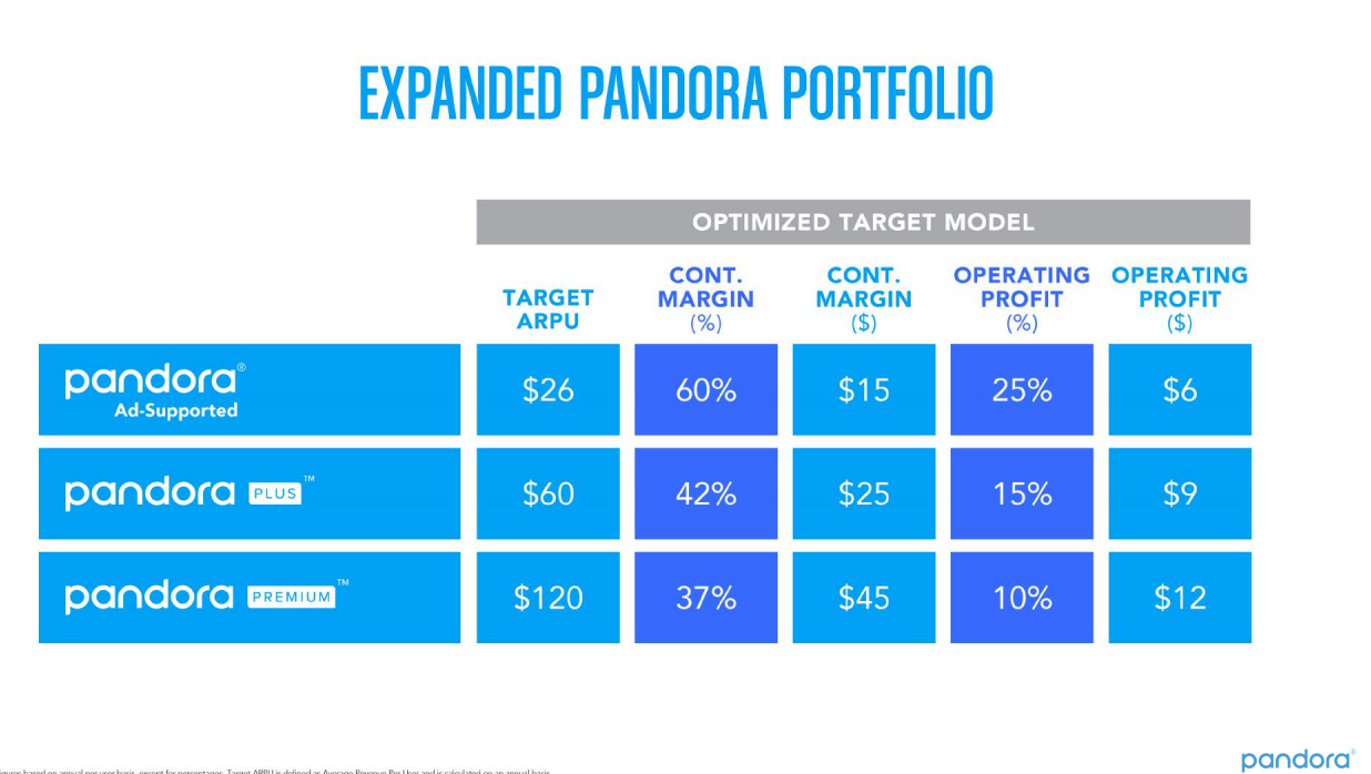 Chart showing the money-making capabilities of Pandora's three levels of service. The Plus and Premium levels have a target average revenue per user of $60, and $120, respectively, compared to $26 for the ad-supported level.