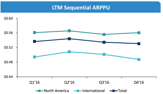 Match Group's ARPPU trends