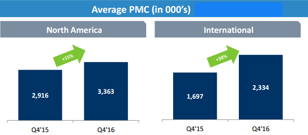 Match's growth in paid-member count