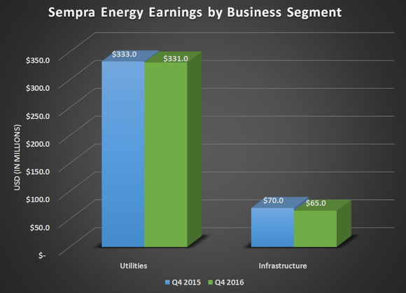 Sempra Energy's earnings by business segments for Q4 2015 and Q4 2016. Showing mostly flat results for both.