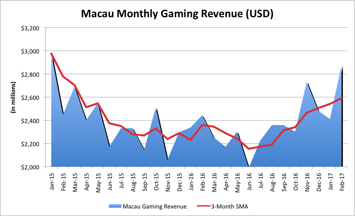 Chart showing Macau's gaming revenue since January 2015, showing a decline and then increase in revenue. 