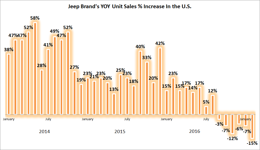 Jeep brand monthly sales in the U.S. since 2014.