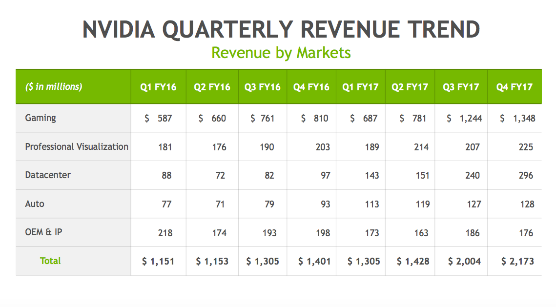 Chart of NVIDIA's operating platforms