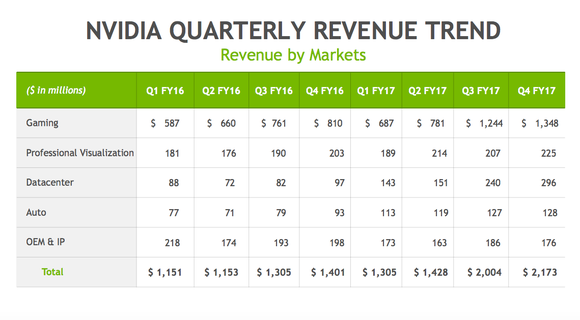 Chart of NVIDIA's operating platforms