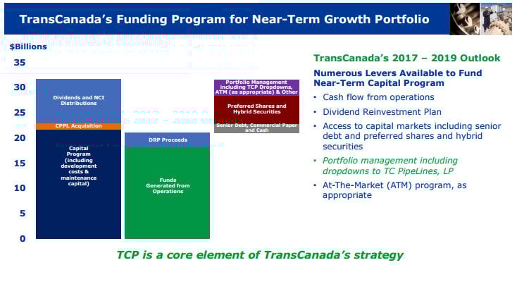 Slide showing TransCanada's capital requirements and its sources.