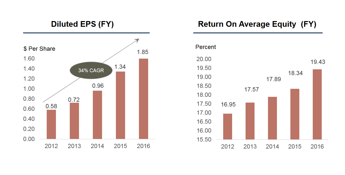 Chart of BofI's EPS and ROE growth since 2011.