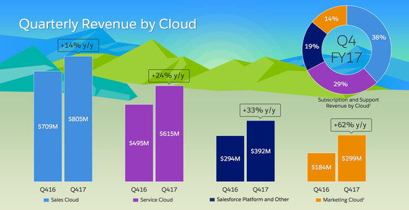 Salesforce.com segment results showing year-over-year increases.