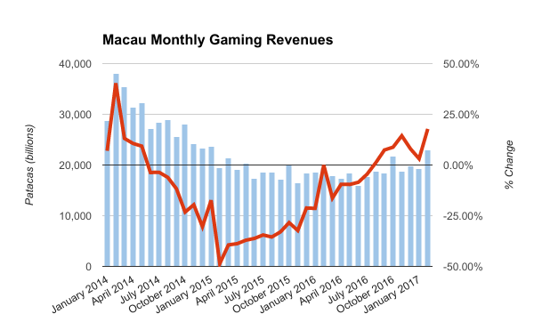 Chart of Macau's gaming revenues rise, fall, and rise once more.
