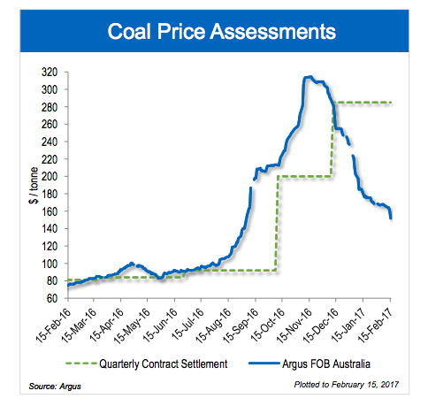 A graph showing Teck's contract price for coal versus the much lower spot price.