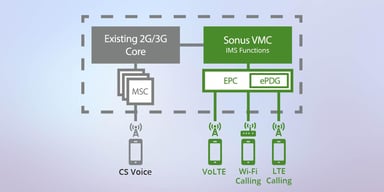 Sonus Mobile Core