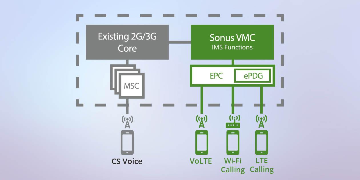 An illustrated chart demonstrating how Sonus Virtual Mobile Core helps mobile providers transition voice and messaging services to a 4G LTE network.