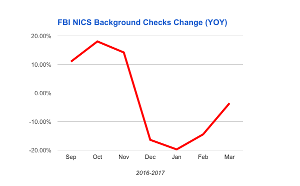 Chart showing year over year changes in FBI gun buyer background checks by month Sept to Mar