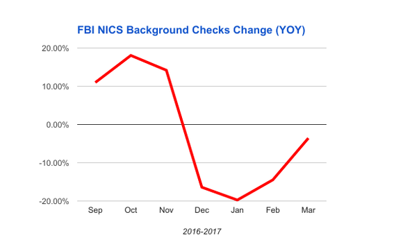 Chart showing year over year changes in FBI gun buyer background checks by month Sept to Mar