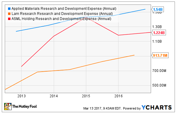 Chart of Applied Materials, Lam Research, and ASML Holding research and development spending over the past several years.