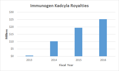 Immunogen Kadcyla royalties