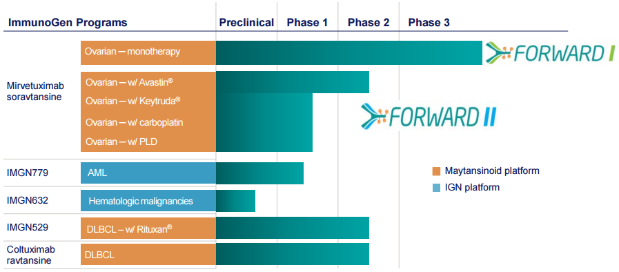 Immunogen pipeline