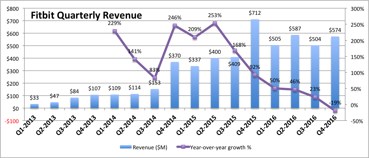 Fitbit's quarterly revenue growth for last 4 years. Steadily up, except for last 4 quarters somewhat erratic.  Line graph shows slowing quarterly year-over-year growth ending with -19% in Q4-2016.