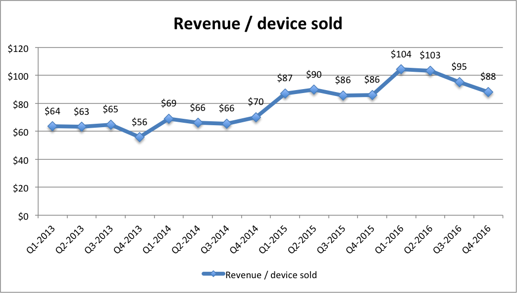 Line graph with gradual upward trend in revenue per device sold until Q2 of 2016, where it starts to go down, but Q4-2016 is slightly higher than Q4-2015. 