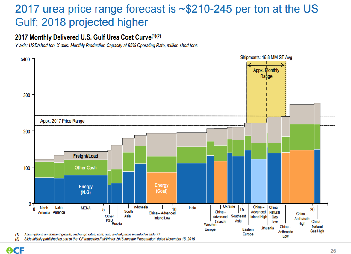 Cost curve of global urea supply, with North America natural gas representing the lowest point on curve and China anthracite coal at the high end. 