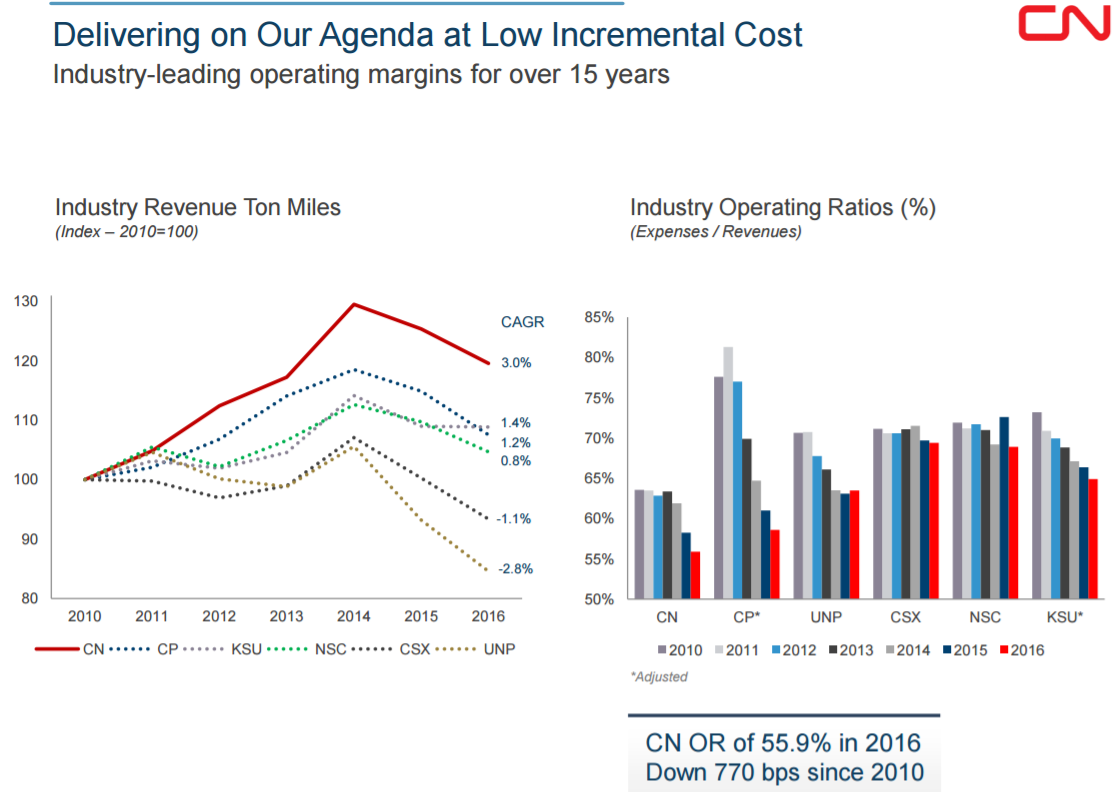 Charts showing CNI with the highest revenue per ton mile and lowest operating ratio in the rail business since 2010