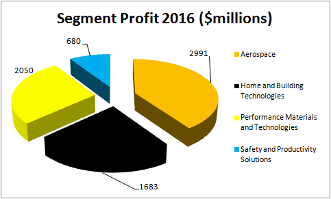 pie chart of segment sales in 2016. aerospace 2991 $million, PMT 2050, Home & Building technologies 1683 and safety and productivity solutions 680
