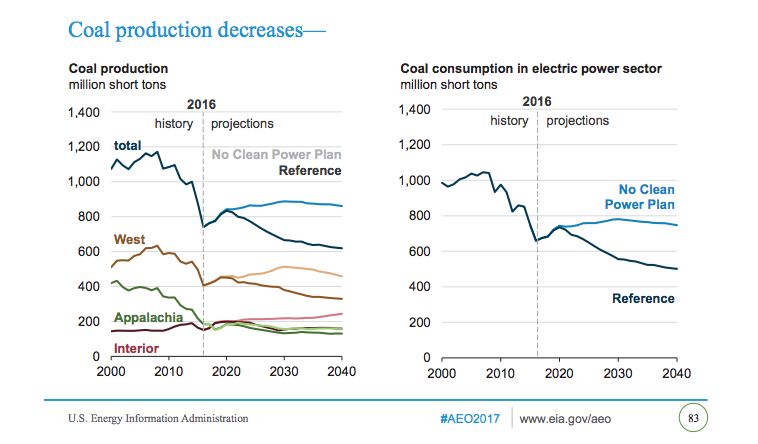A U.S. Energy Information Administration graphic showing declining coal production from all but the Central Region.