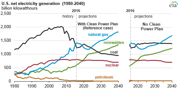 A U.S. Energy Information Administration graphic showing projections for fuel use at U.S. electric power plants.