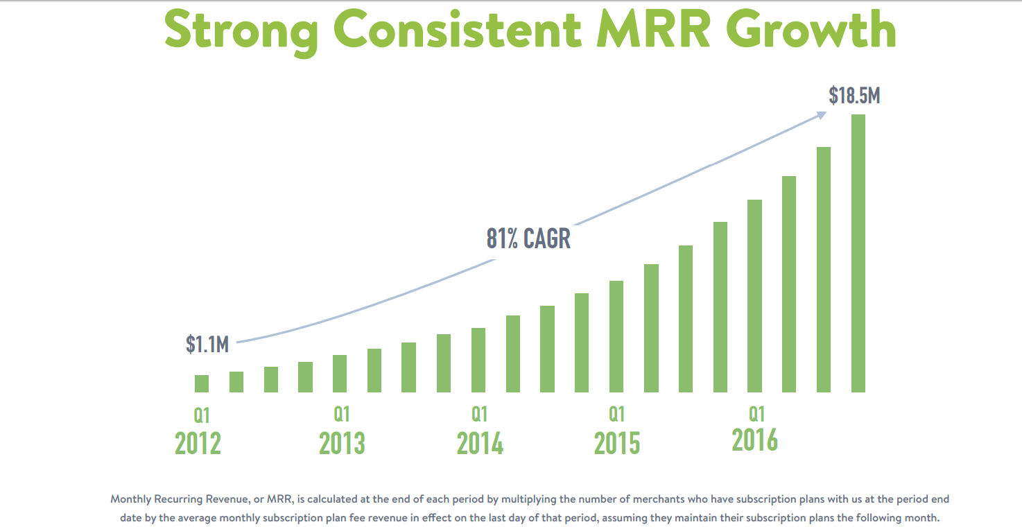 Shopify monthly recurring revenue