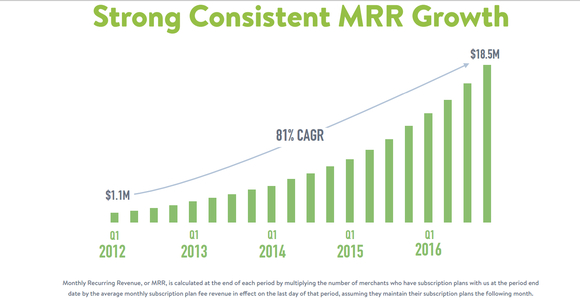 Shopify monthly recurring revenue