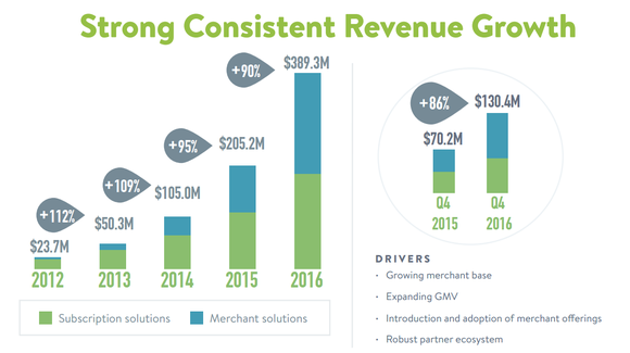 Shopify revenue growth by year