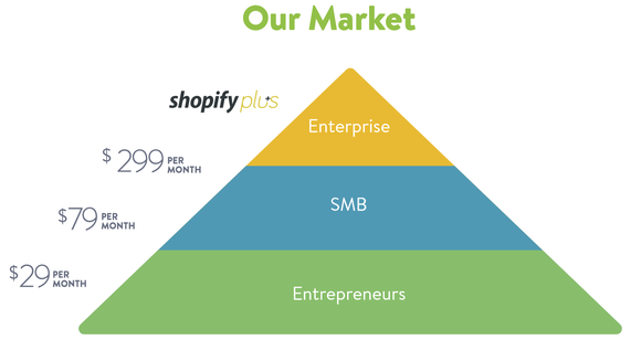 Shopify market-segment pyramid chart