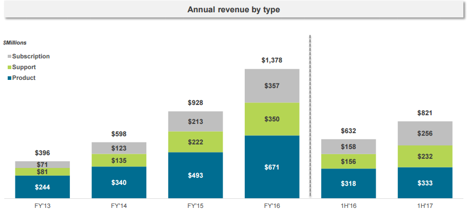 Image showing Palo Alto revenue broken down by subscription, support, and product. 