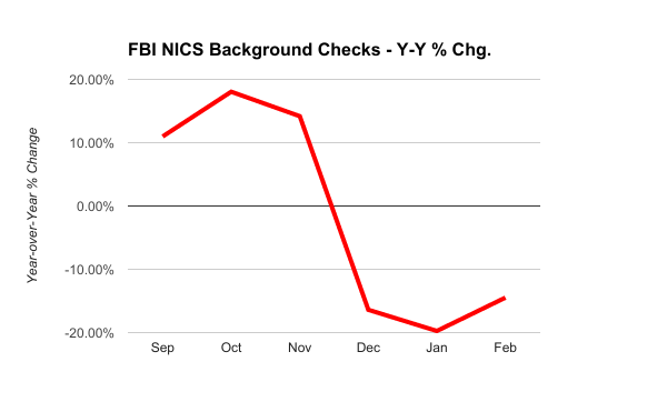 Chart showing the year-over-year drop in FBI criminal background checks on potential gun buyers