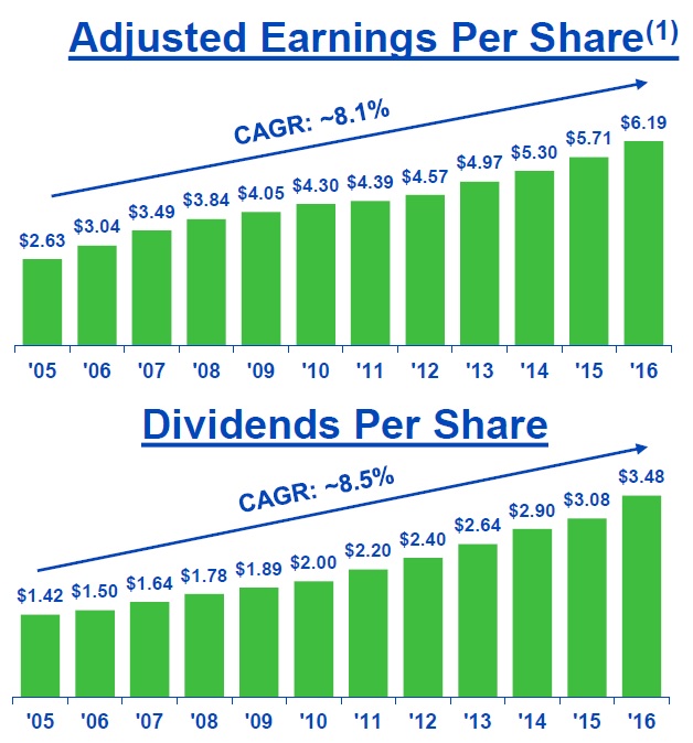 Charts showing NextEra Energy's dividend growth in line with adjusted EPS since 2005.