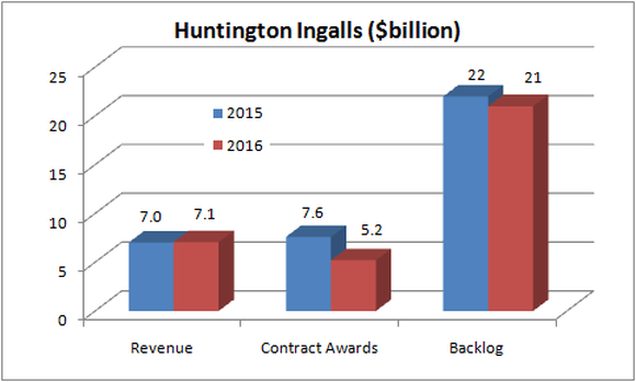 Chart showing orders declining, revenue flat, and backlog declining by $1 billion 