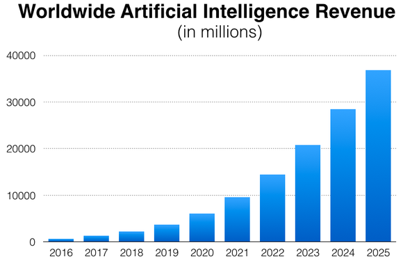 Graph of artificial intelligence revenue between 2016 and 2025.